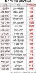 당구장, 김장 모임서...일상 속 집단감염 속출[코로나 주말 고비]
