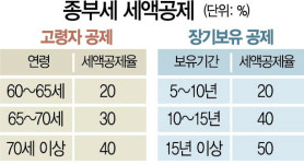 공동명의 1주택자, 종부세 공제 받는다