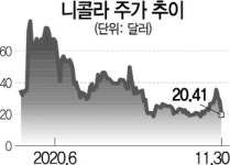 GM도 발뺀 니콜라···주가 27%나 뒷걸음