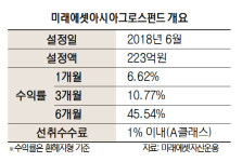 [펀드줌인] 미래에셋아시아그로스펀드, 아태 주식형펀드중 수익률 톱