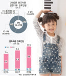 비만한 아이, 성장판 빨리 닫히는 ‘성조숙증’ 위험↑