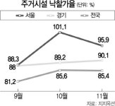 법원 경매 열기, 김포·파주·부산으로 퍼진다