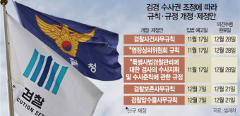 '검경 수사권 조정' 코앞인데...방어권 등 곳곳 허점