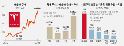 서학개미 '테슬라 쏠림' 심화...해외직구 비중 40% 육박
