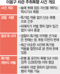 이용구 사건 파장...시민단체 특가법 고발