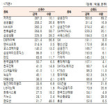 [표]유가증권 기관·외국인·개인 순매수·도 상위종목(12월 22일-최종치)
