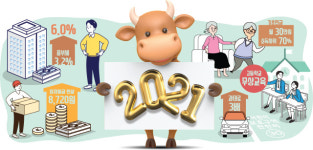 내년 종부세 최고세율 6%로 인상...소득 하위 70%까지 기초연금 월30만원