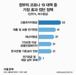 규제 철폐해 기업 氣 살리기 임기말 최우선 과제로 꼽아