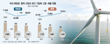 [단독]태양광·풍력 구조조정 혹한...업체 수·고용 3년째 뒷걸음