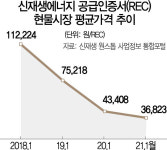 재생에너지로 만든 전기 기업이 웃돈 주고 산다