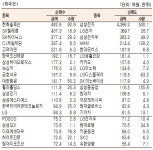 [표]유가증권 기관·외국인·개인 순매수·도 상위종목(1월 5일-최종치)
