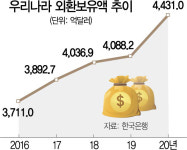 외환보유액 4,431억弗···11년 만에 최대 증가