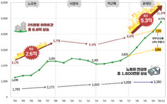 경실련 서울 아파트, 월급 한푼 안 써야 36년, 쓰면 118년