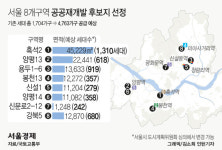서울 흑석2 등 8곳, 공공재개발 선정... 공공재건축시 조합부담 최대 74% 줄어