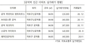 단지 명 교체로 주목받는 ‘공덕 푸르지오 펜트라우스’
