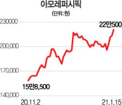 외부활동 재개 기대···화장품주, 하락장서 홀로 반등