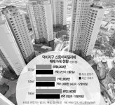 김포·파주 묶자···고양 덕이 집값, 10년만에 분양가 넘었다