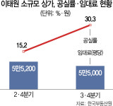 서울 공실 급증에도 임대료는 그대로...구호 그친 착한 임대