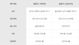 [시그널] 대림, 홈플러스  의정부·울산남구점 2곳 인수