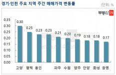 서울 아파트 주간매매가 0.12%↑···34주째 상승이어져