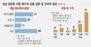 [단독]기획부동산, 청계산 산자락 팔며 “무한정 벌 것” [기획부동산의 덫]