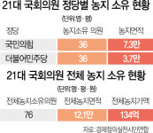 경실련 국회의원 76명 농지 소유일부 투기 의혹