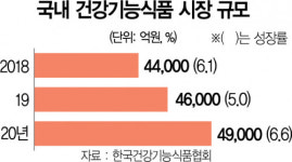 제약업계도 건기식 소분판매 속속 가세