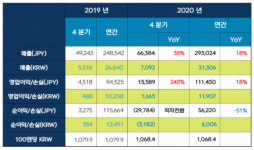 넥슨, 지난해 매출 3조 1,306억 원... 韓 게임사 최초 3조 돌파