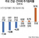 2·4 부동산 대책에도...힘 못쓰는 건설주
