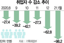 일자리 100만개 증발···외환위기 이후 최악