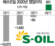 에쓰오일 “지난해 4분기 정유사 유일 흑자···신규 고도화 시설 효과”