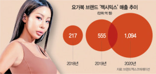 요가복 브랜드 하나로 매출 1,000억...올해 경쟁 더 뜨겁다