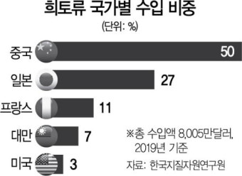 미중 희토류 전쟁 휘말릴라...정부, 제3 수입처 발굴한다
