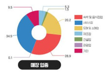 경상원, 소상공인·자영업자 59% 매출 향상···경기도 2차 재난기본소득