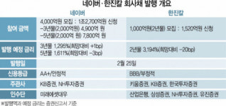 [시그널] 5년만 등판 네이버에 1.3조 몰려···회사채도 하이킥