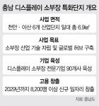 충남도, ‘디스플레이 초강국 실현’ 속도 낸다