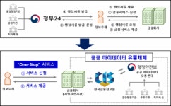 신용대출 받으러 주민센터에 서류떼러 가는 불편 줄어든다