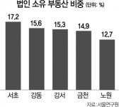 법인 소유 부동산 1위 서초구···개인은 ‘광진구’ 최다