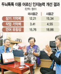 하루 3회 두뇌톡톡하면 치매 발현율 30% 낮춘다