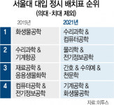 현대차보다 스타트업...취준생들 ICT 선호에 인재 부익부 빈익빈 우려