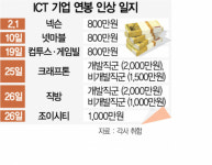 넥슨發 인재 유치 전쟁에  중소 ICT업체 고사위기