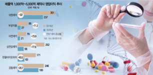 逆성장 중소·중견제약 미래 먹거리 사활