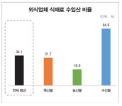 매출은 줄고 물가는 뛰고···음식점 식재료 3분의 1은 수입산
