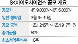 한가족이 계좌 15개···SK바사 청약 대전 준비하는 개미군단