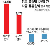 ELS·공모주·채권형 펀드···증시자금 안전지대로 피난 행렬
