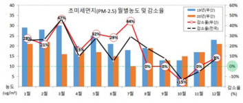 자동차·선박 , 부산 생성 초미세먼지 주요 오염원으로 확인