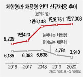 다교인력공사완산지점 | 우수 인력 찾는다더니...'단기 인턴' 더 늘린 공공기관