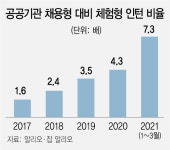 우수 인력 찾는다더니...단기 인턴 더 늘린 공공기관