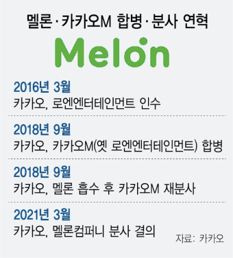 뭉쳤다 뗐다 다시 '친정' 가는 멜론... 카카오엔터 상장 동력되나