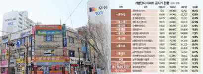 상계·독산 공시가 50% 폭등 ···부자 이어 서민증세도 시작됐다
